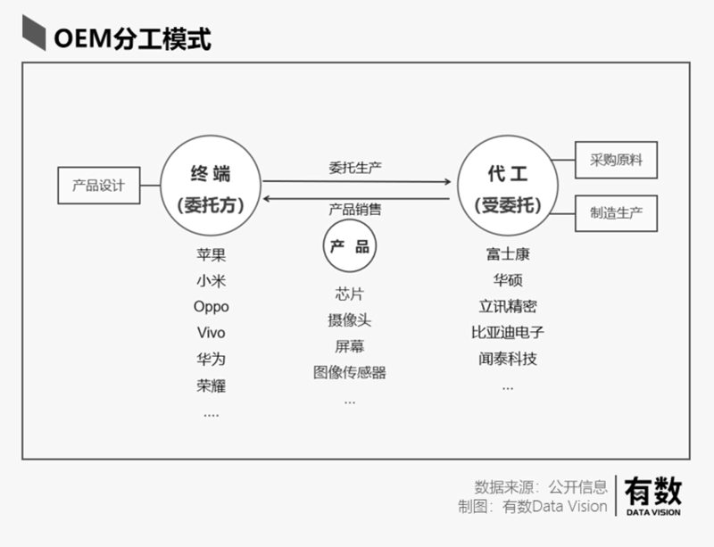 电子OEM代工